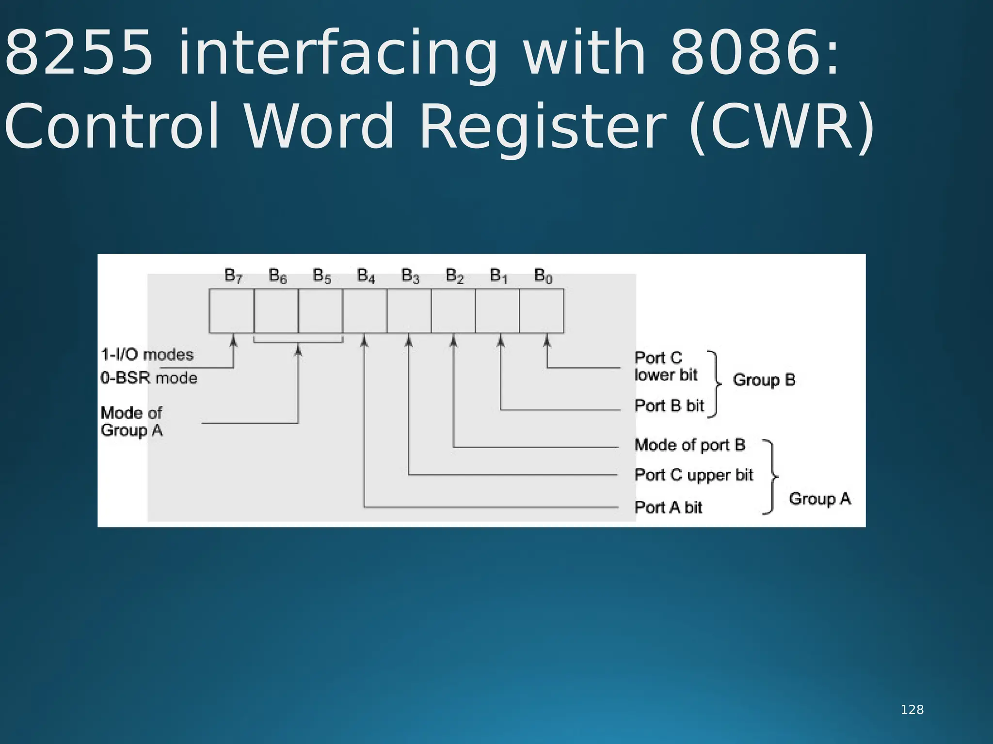 8255 interfacing with 8086:
Control Word Register (CWR)
128
 