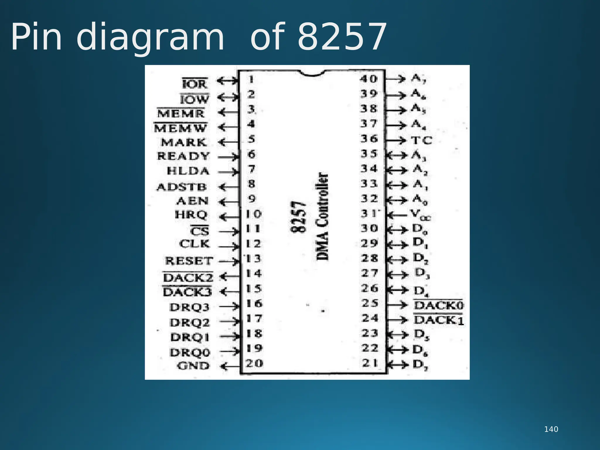 Pin diagram of 8257
140
 