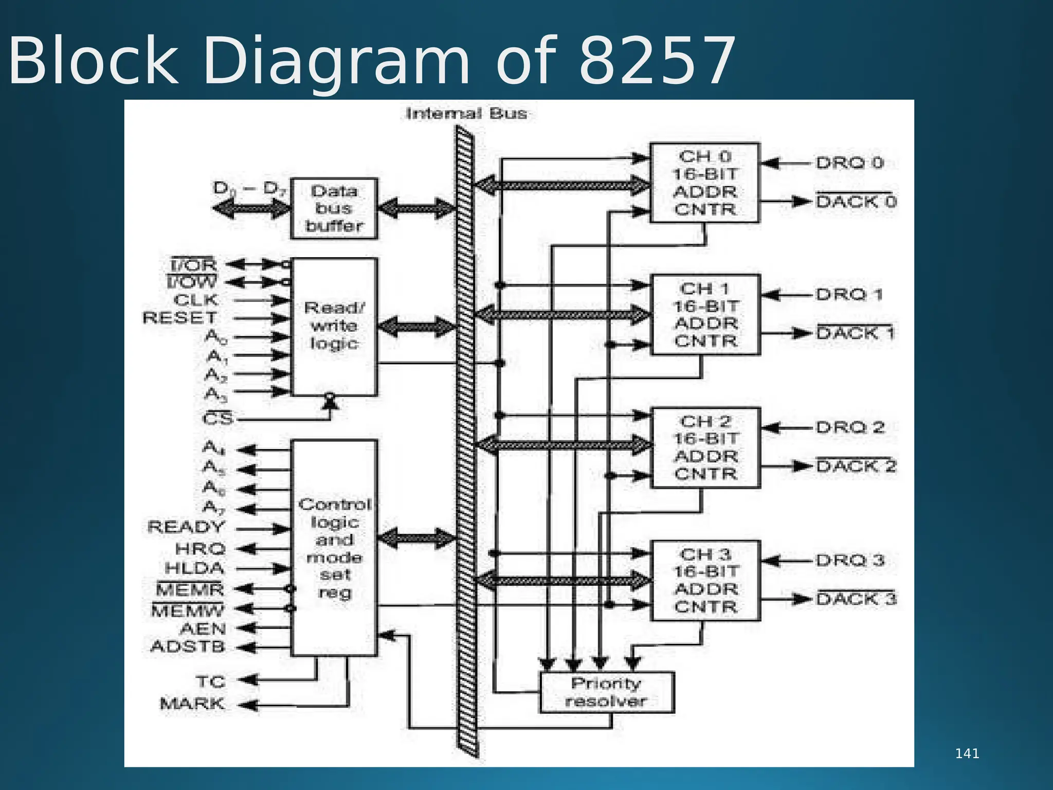Block Diagram of 8257
141
 