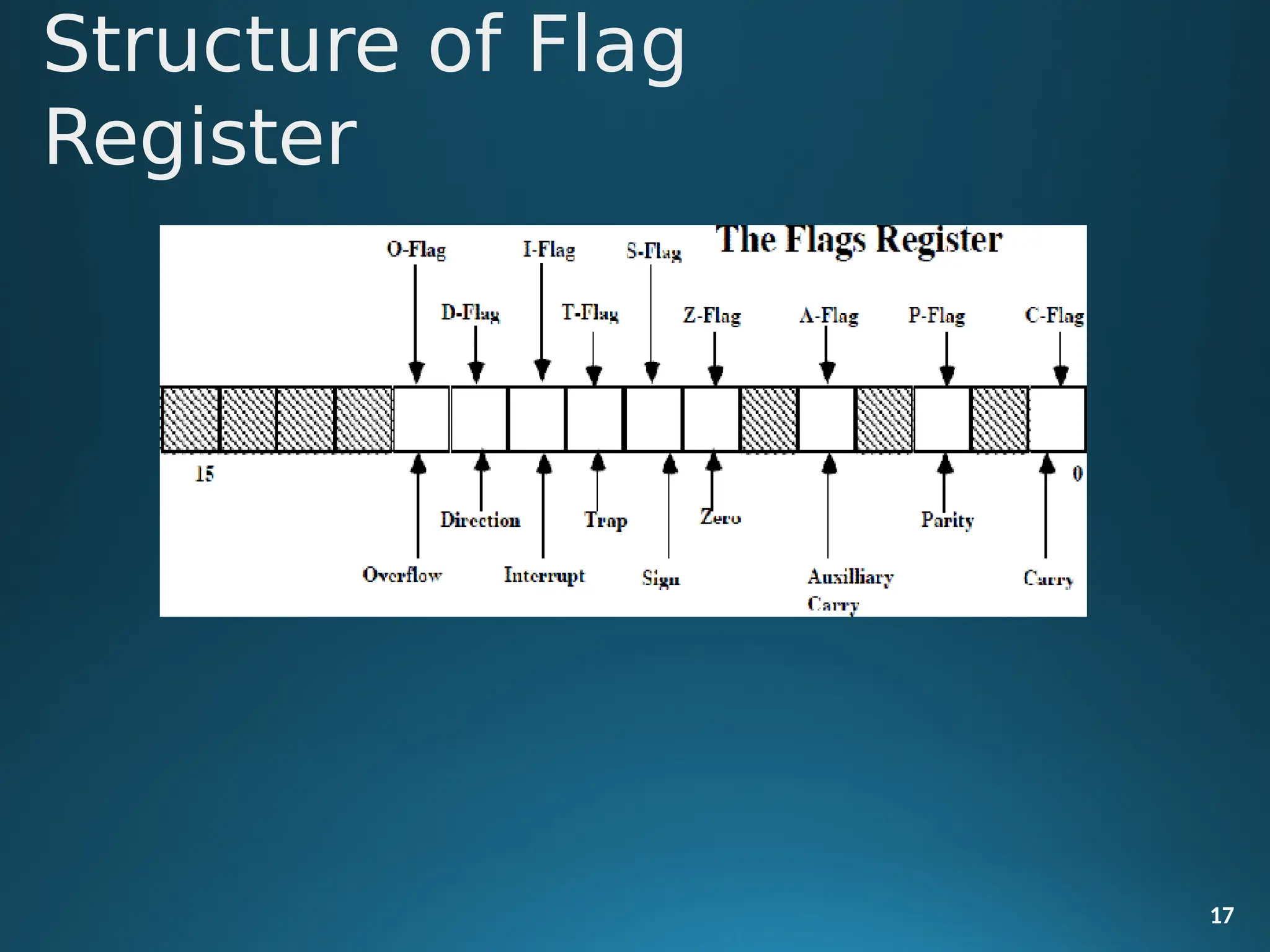 Structure of Flag
Register
17
 