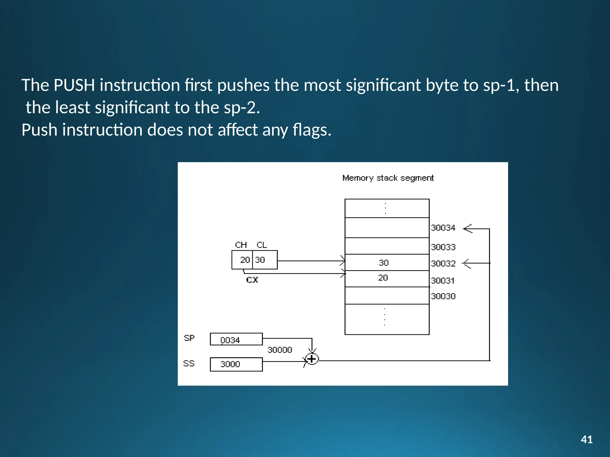 The PUSH instruction first pushes the most significant byte to sp-1, then
the least significant to the sp-2.
Push instruction does not affect any flags.
41
 