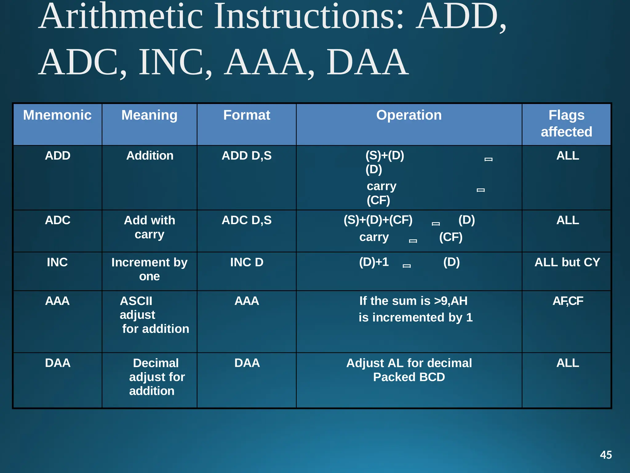 Mnemonic Meaning Format Operation Flags
affected
ADD Addition ADD D,S (S)+(D) 
(D)
carry 
(CF)
ALL
ADC Add with
carry
ADC D,S (S)+(D)+(CF)  (D)
carry  (CF)
ALL
INC Increment by
one
INC D (D)+1  (D) ALL but CY
AAA ASCII
adjust
for addition
AAA If the sum is >9,AH
is incremented by 1
AF,CF
DAA Decimal
adjust for
addition
DAA Adjust AL for decimal
Packed BCD
ALL
45
Arithmetic Instructions: ADD,
ADC, INC, AAA, DAA
 