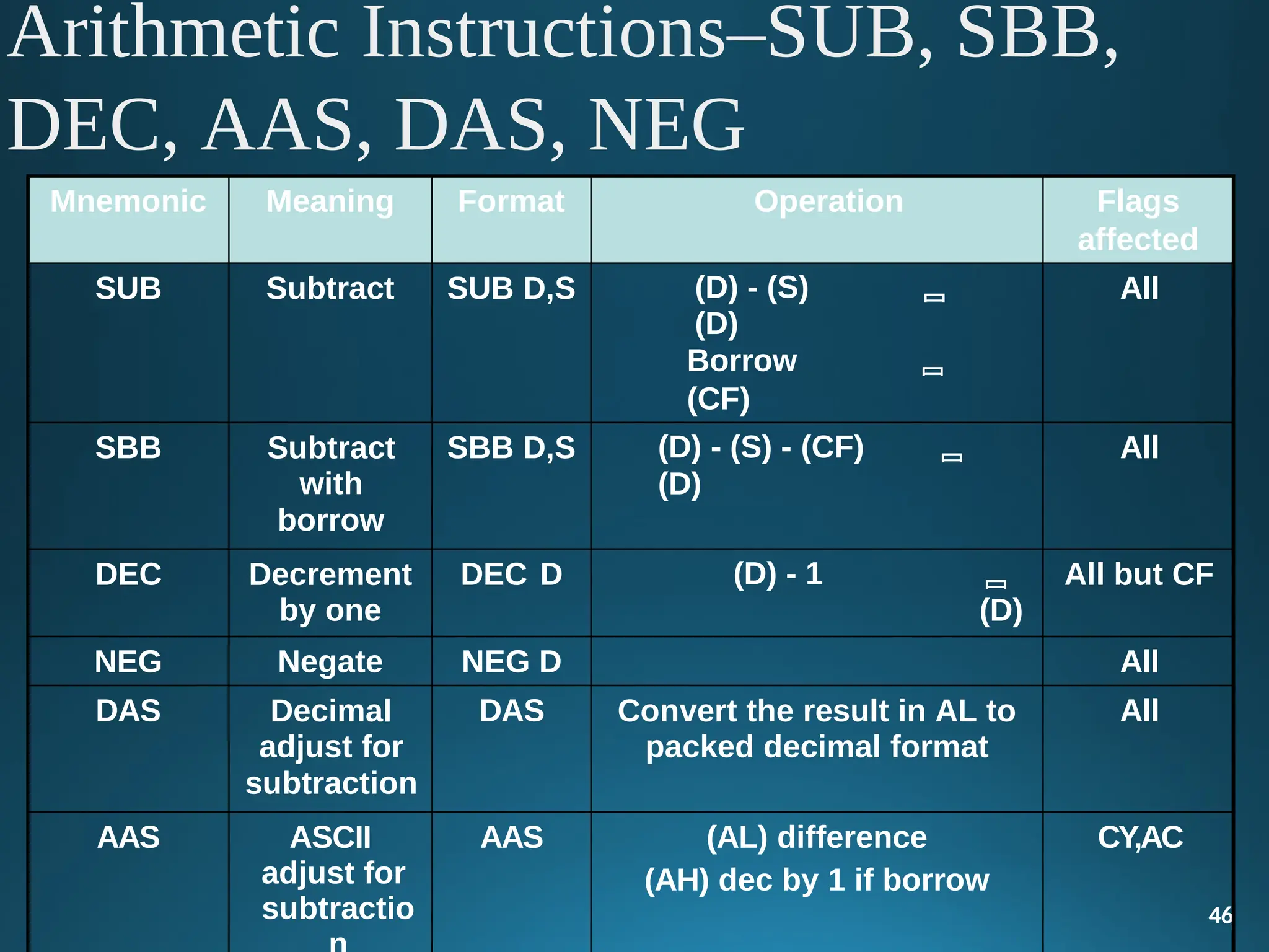 Arithmetic Instructions–SUB, SBB,
DEC, AAS, DAS, NEG
46
Mnemonic Meaning Format Operation Flags
affected
SUB Subtract SUB D,S (D) - (S) 
(D)
Borrow 
(CF)
All
SBB Subtract
with
borrow
SBB D,S (D) - (S) - (CF) 
(D)
All
DEC Decrement
by one
DEC D (D) - 1 
(D)
All but CF
NEG Negate NEG D All
DAS Decimal
adjust for
subtraction
DAS Convert the result in AL to
packed decimal format
All
AAS ASCII
adjust for
subtractio
AAS (AL) difference
(AH) dec by 1 if borrow
CY,AC
 