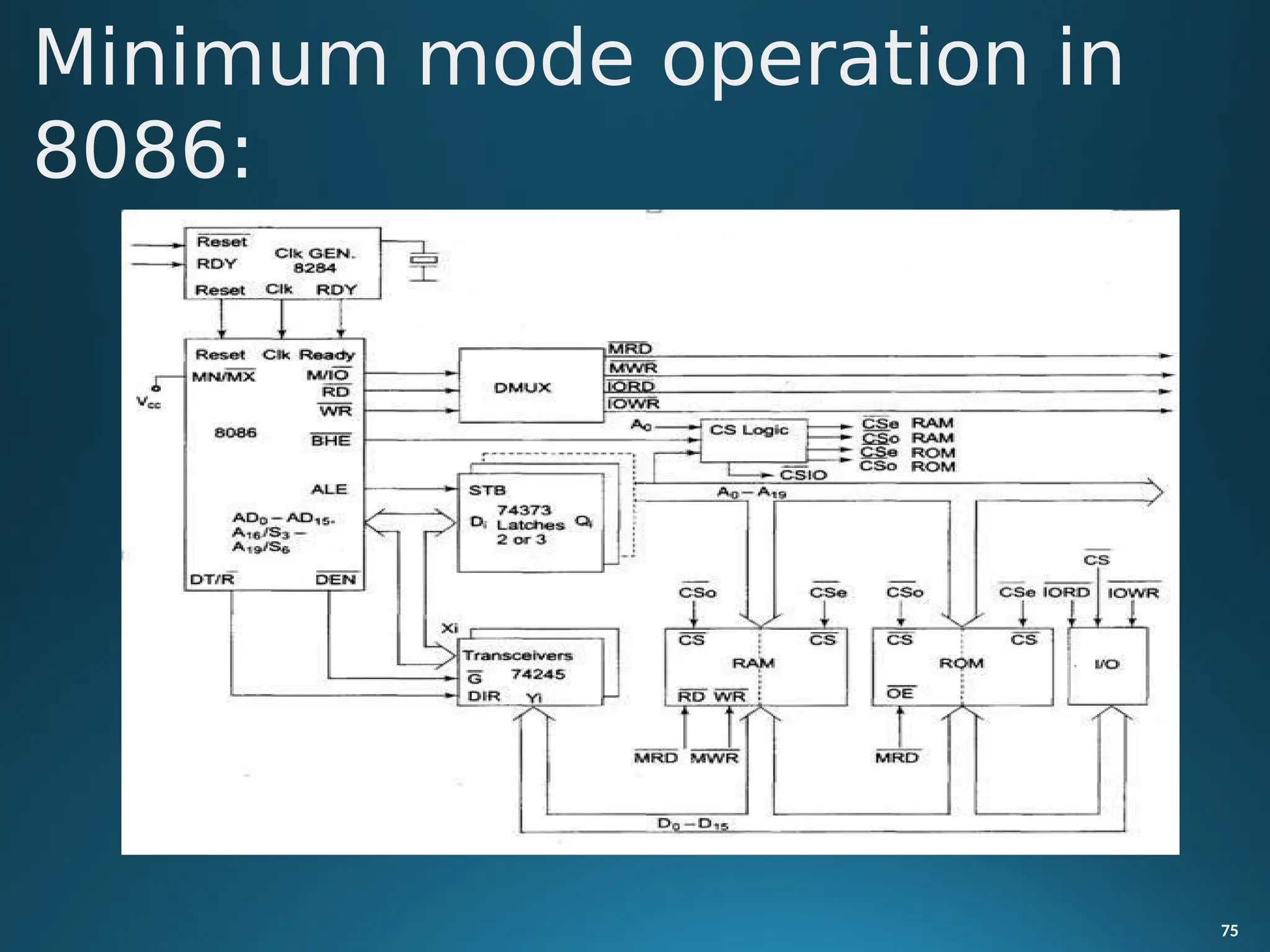 Minimum mode operation in
8086:
75
 