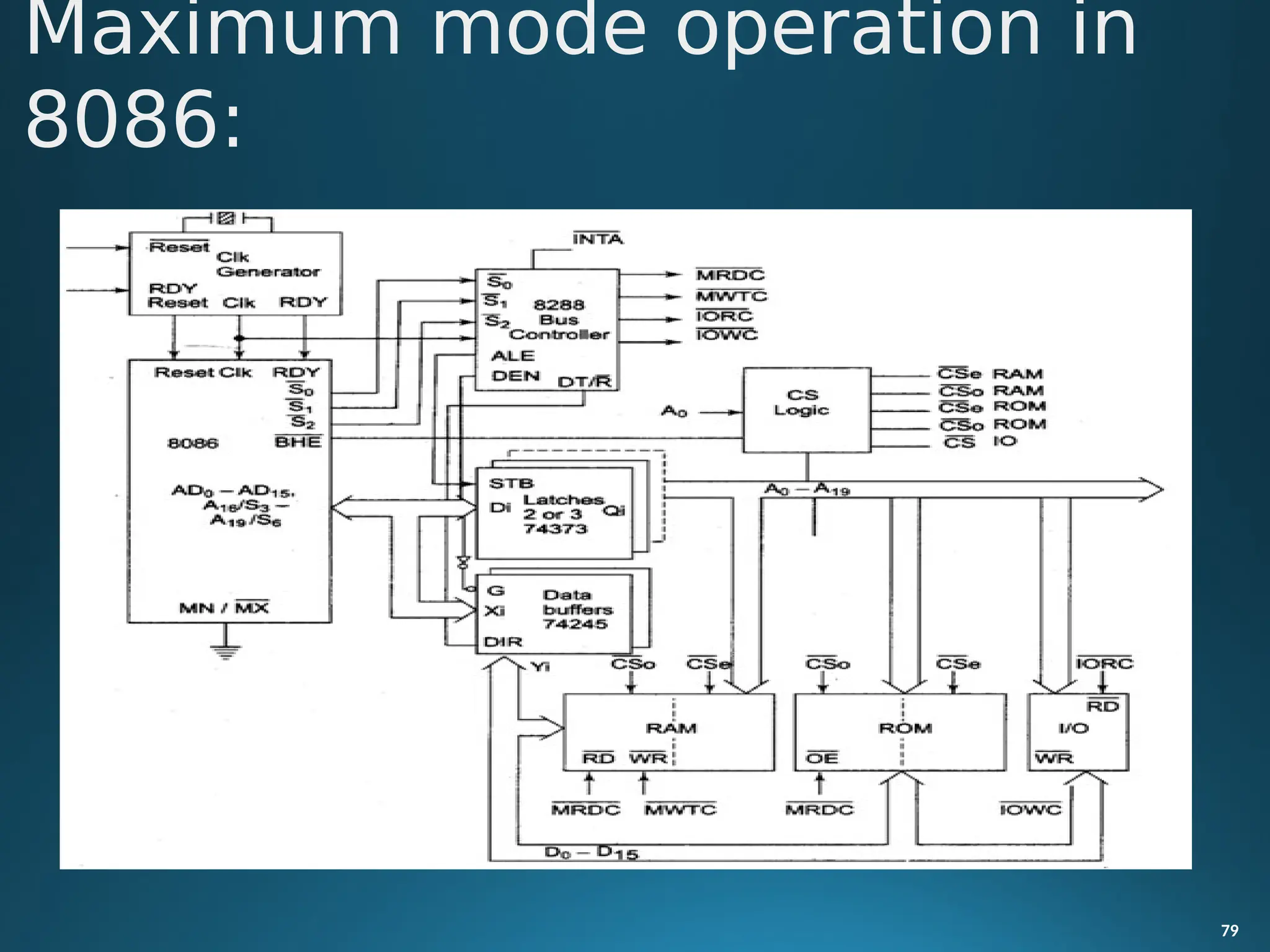 Maximum mode operation in
8086:
79
 
