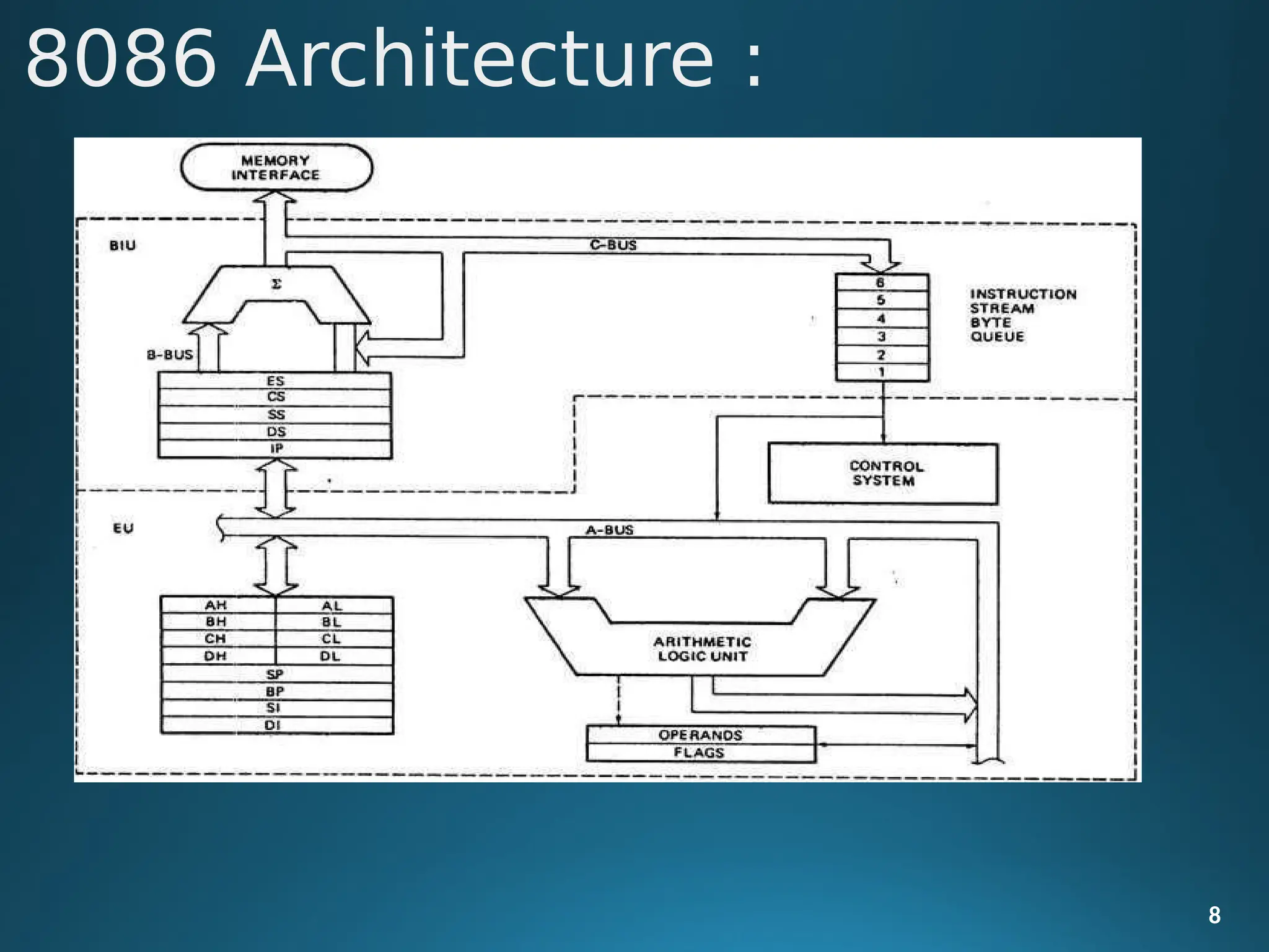 8086 Architecture :
8
 