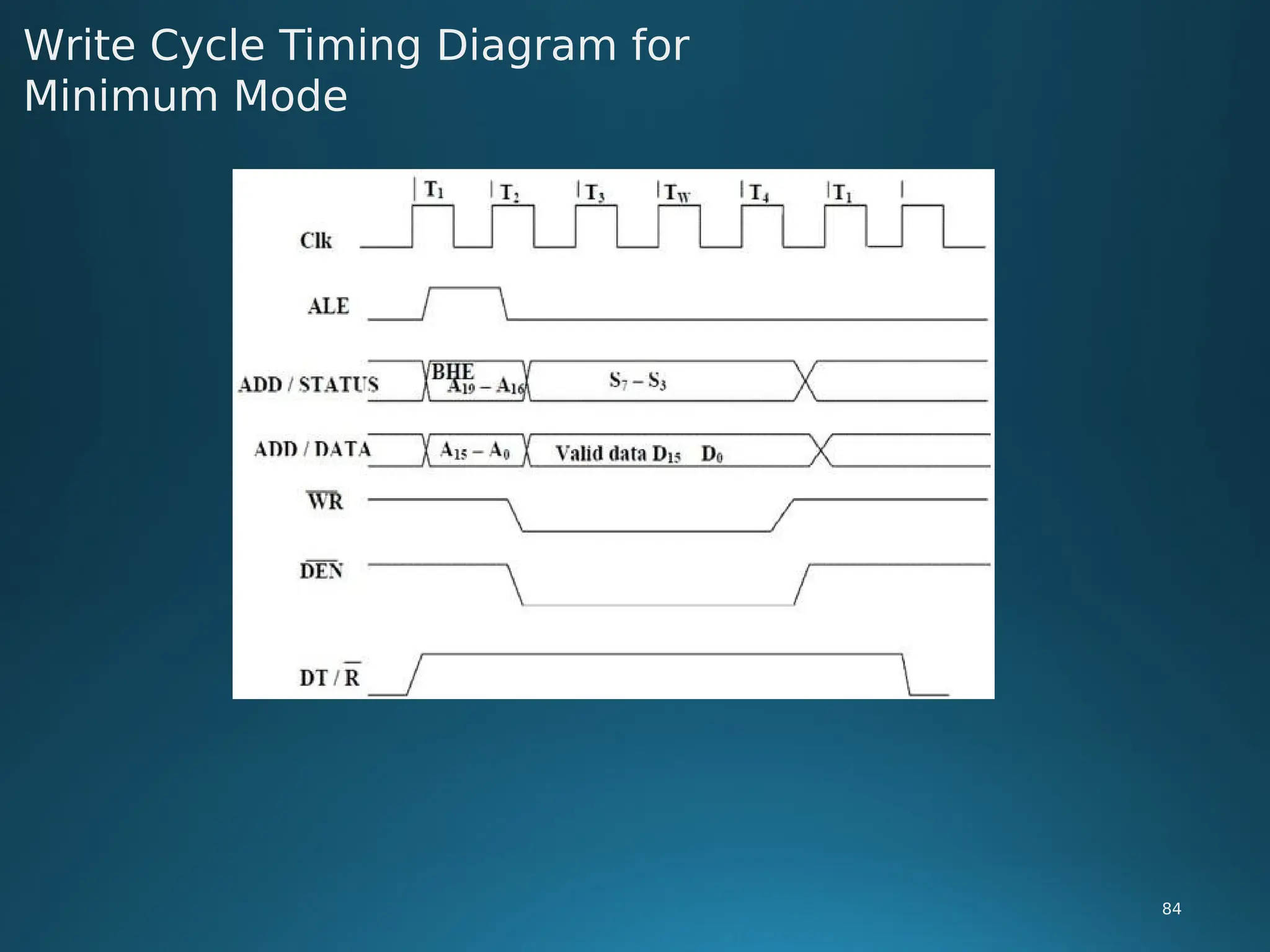 Write Cycle Timing Diagram for
Minimum Mode
84
 