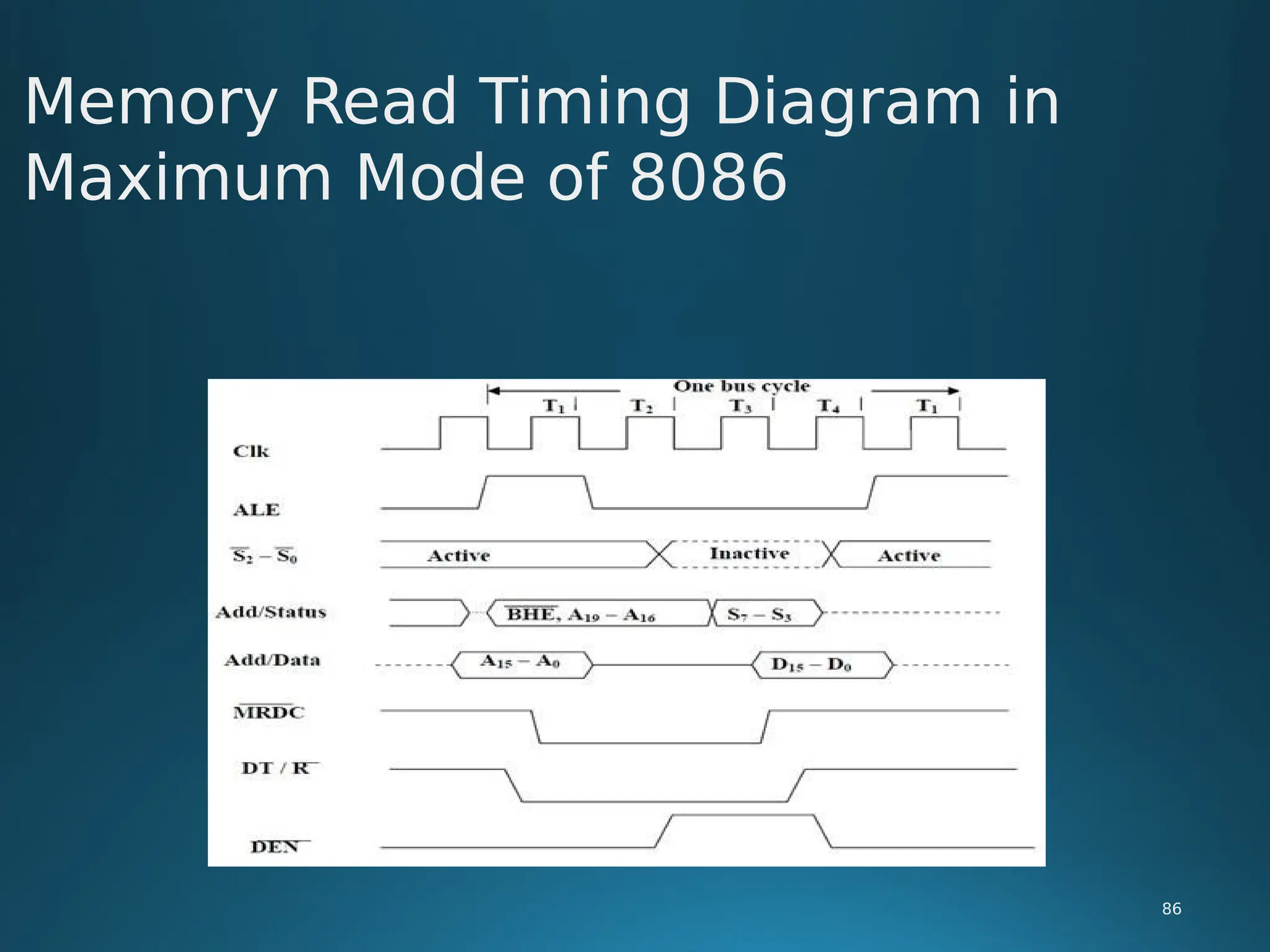 Memory Read Timing Diagram in
Maximum Mode of 8086
86
 
