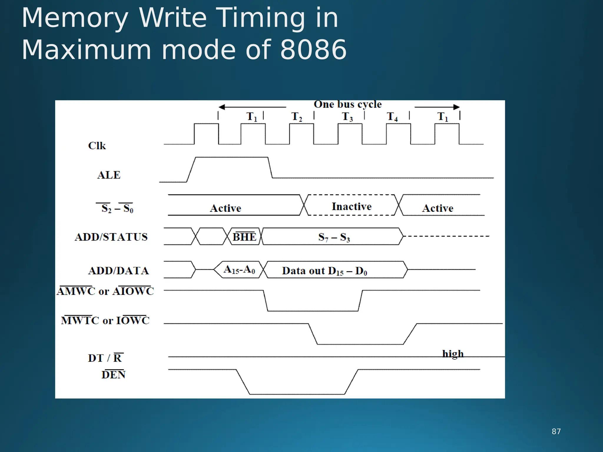 Memory Write Timing in
Maximum mode of 8086
87
 