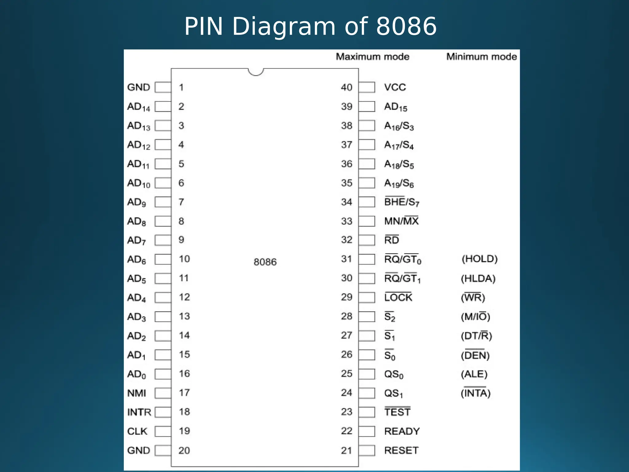 PIN Diagram of 8086
 