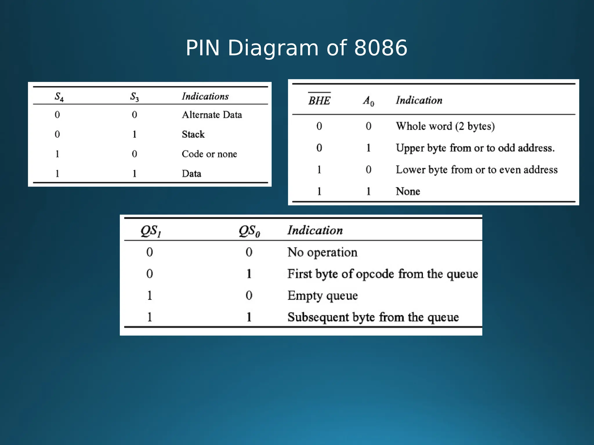 PIN Diagram of 8086
 