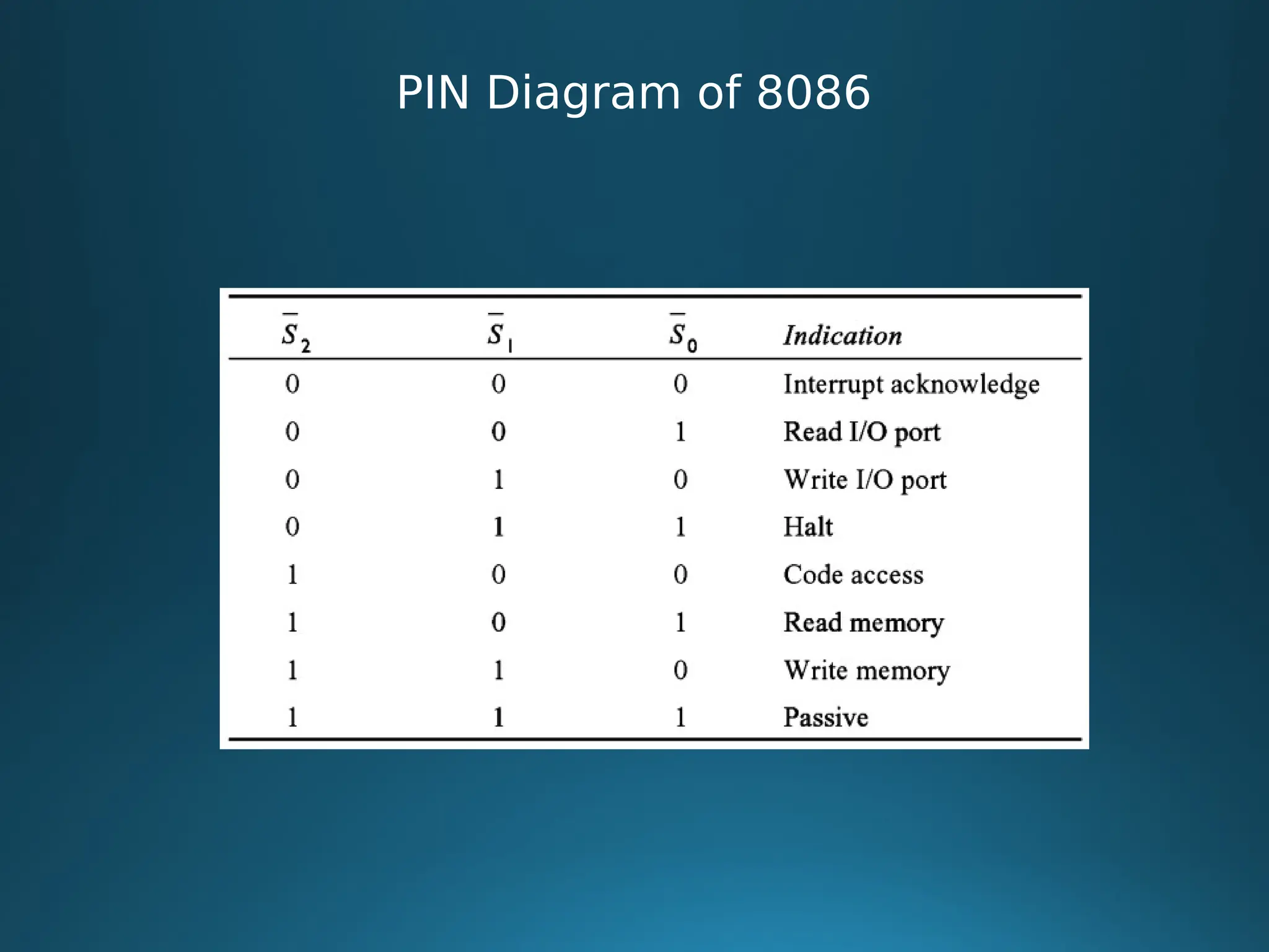 PIN Diagram of 8086
 