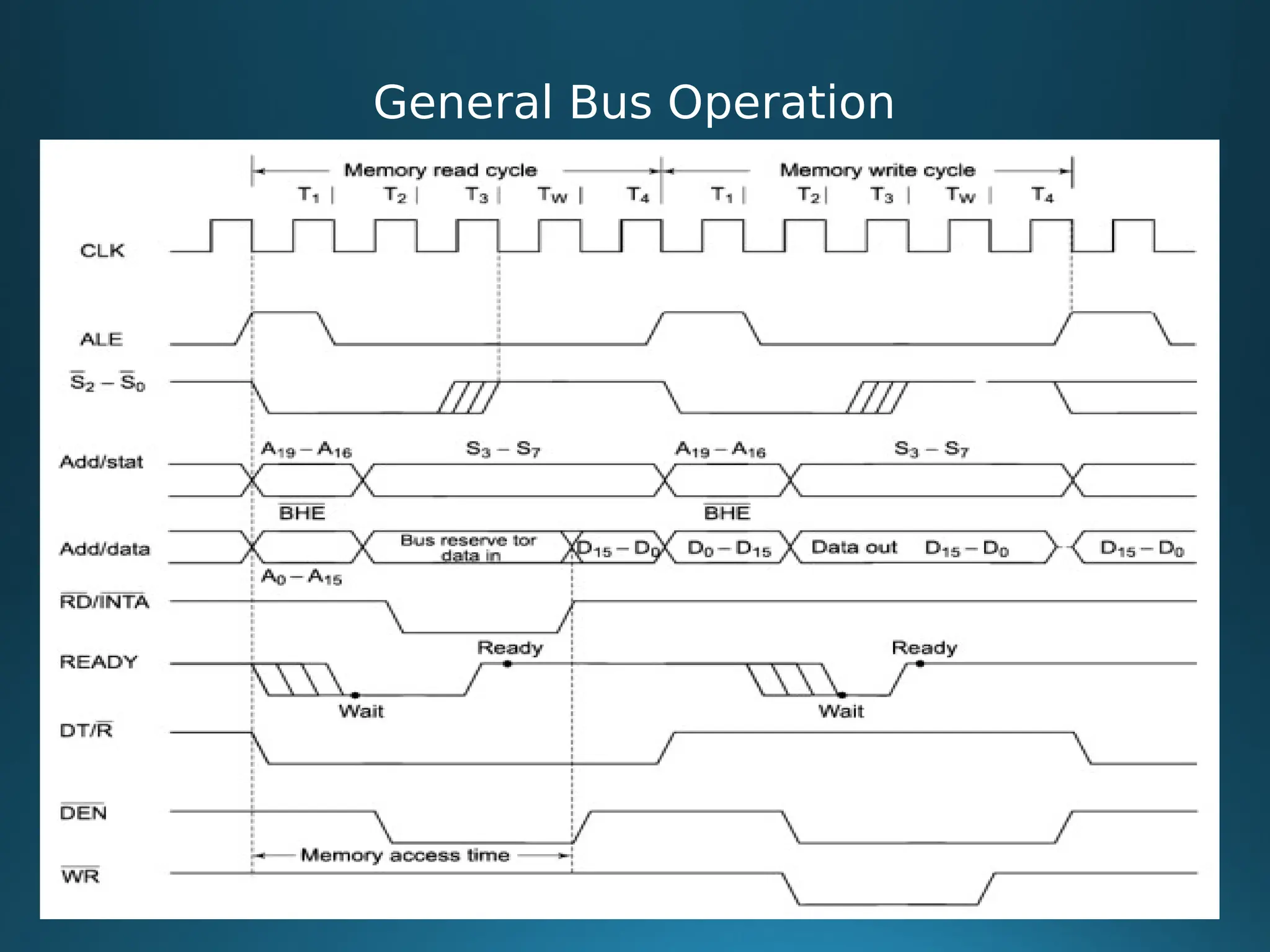 General Bus Operation
 