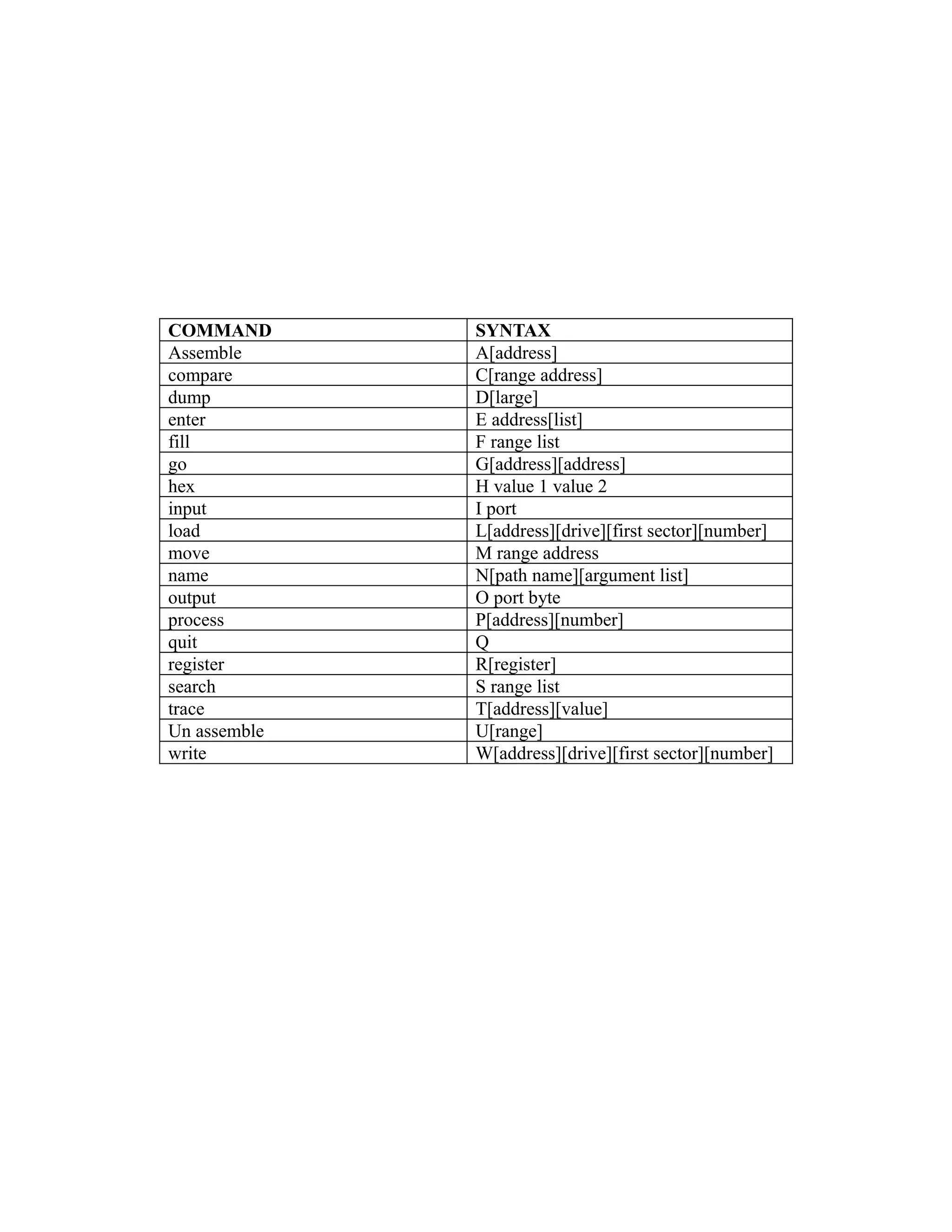 COMMAND SYNTAX 
Assemble A[address] 
compare C[range address] 
dump D[large] 
enter E address[list] 
fill F range list 
go G[address][address] 
hex H value 1 value 2 
input I port 
load L[address][drive][first sector][number] 
move M range address 
name N[path name][argument list] 
output O port byte 
process P[address][number] 
quit Q 
register R[register] 
search S range list 
trace T[address][value] 
Un assemble U[range] 
write W[address][drive][first sector][number] 
 