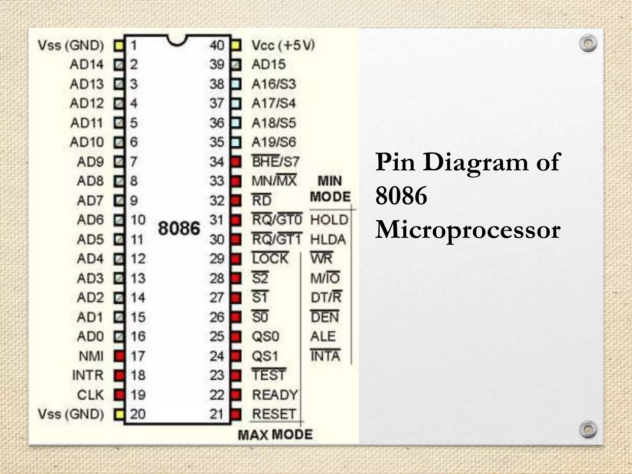 Pin Diagram of 
8086 
Microprocessor 
 