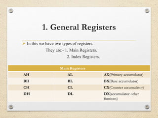 1. General Registers 
 In this we have two types of registers. 
They are:- 1. Main Registers. 
2. Index Registers. 
Main Registers 
AH AL AX(Primary accumulator) 
BH BL BX(Base accumulator) 
CH CL CX(Counter accumulator) 
DH DL DX(accumulator other 
funtions) 
 