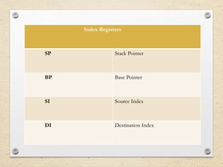 Index Registers 
SP Stack Pointer 
BP Base Pointer 
SI Source Index 
DI Destination Index 
 