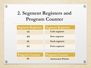 2. Segment Registers and 
Program Counter 
Segment Registers 
Code segment 
Data segment 
Stack segment 
Extra segment 
Segment Registers 
CS 
DS 
SS 
ES 
Program Counter 
IP 
Program Counter 
Instruction Pointer 
 
