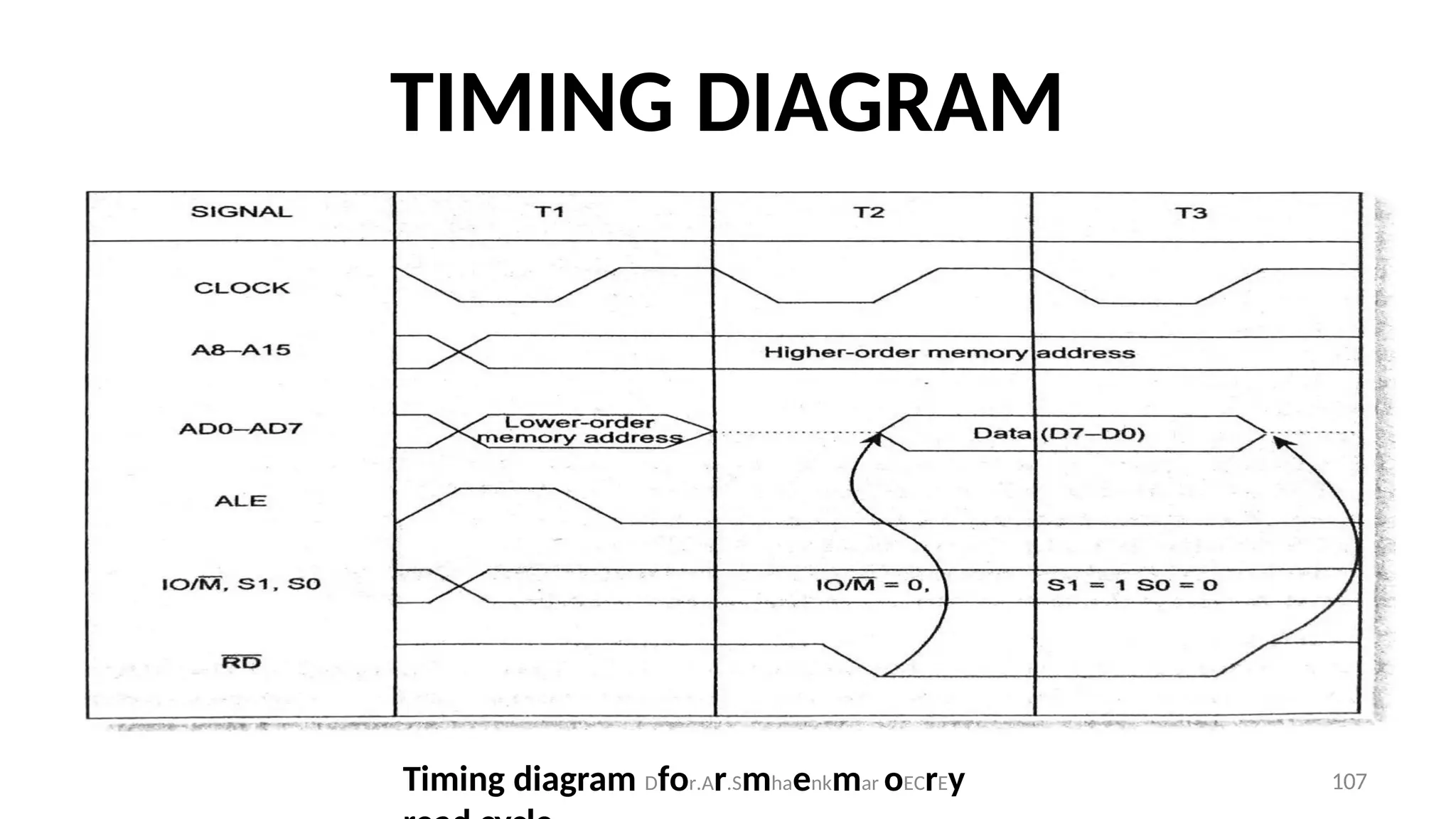 TIMING DIAGRAM
Timing diagram Dfor.Ar.Smhaenkmar oECrEy 107
 