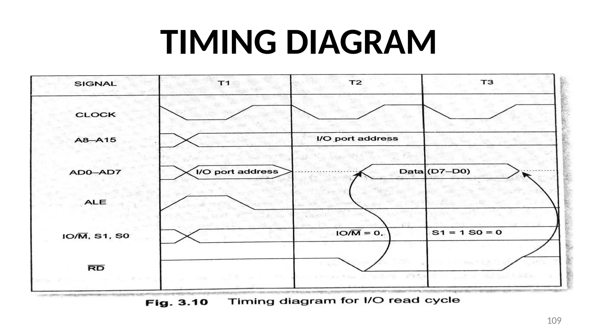 TIMING DIAGRAM
109
 