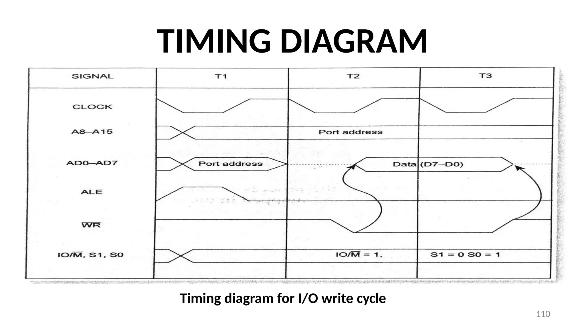 TIMING DIAGRAM
Timing diagram for I/O write cycle
110
 