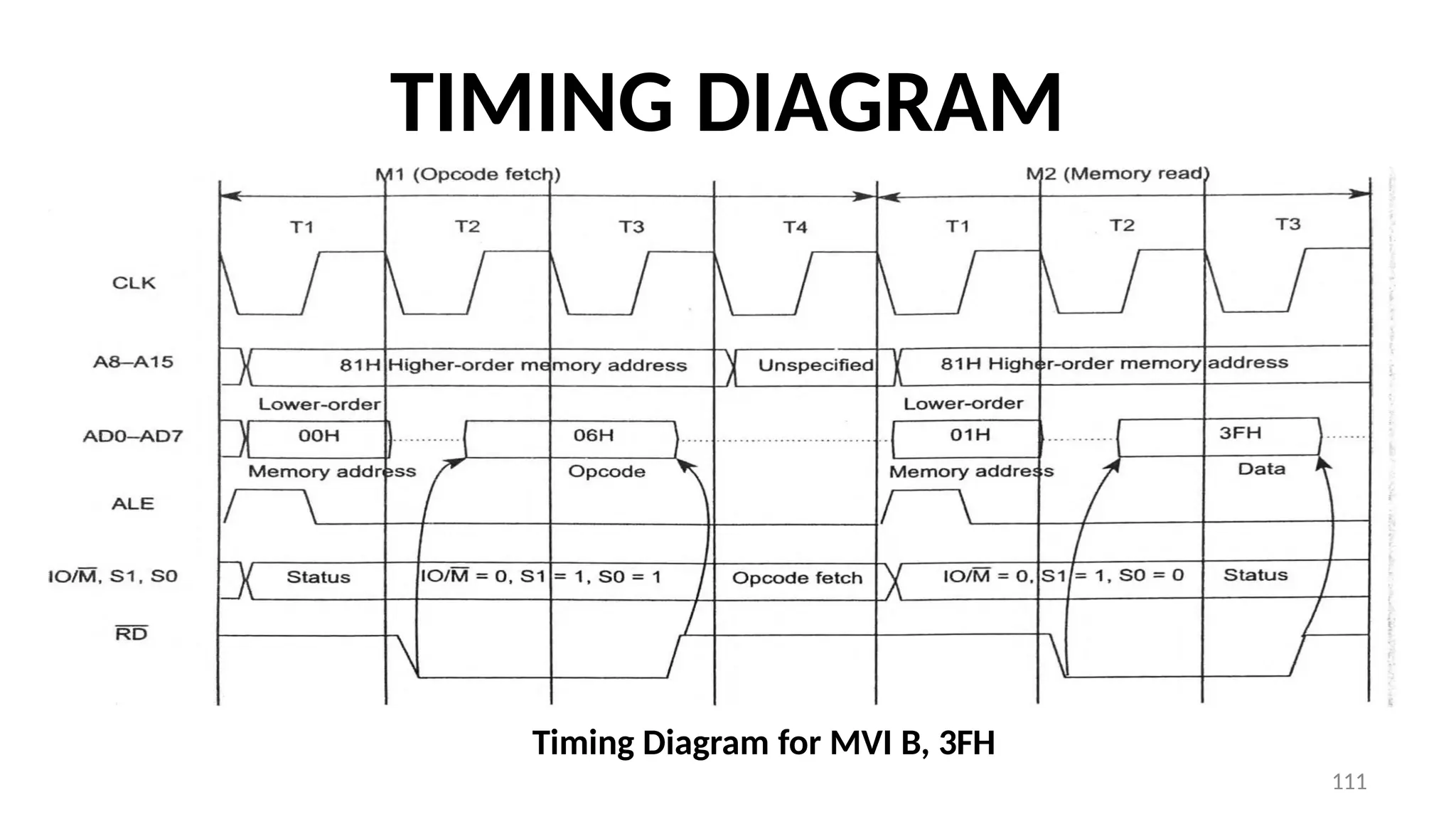 TIMING DIAGRAM
Timing Diagram for MVI B, 3FH
111
 