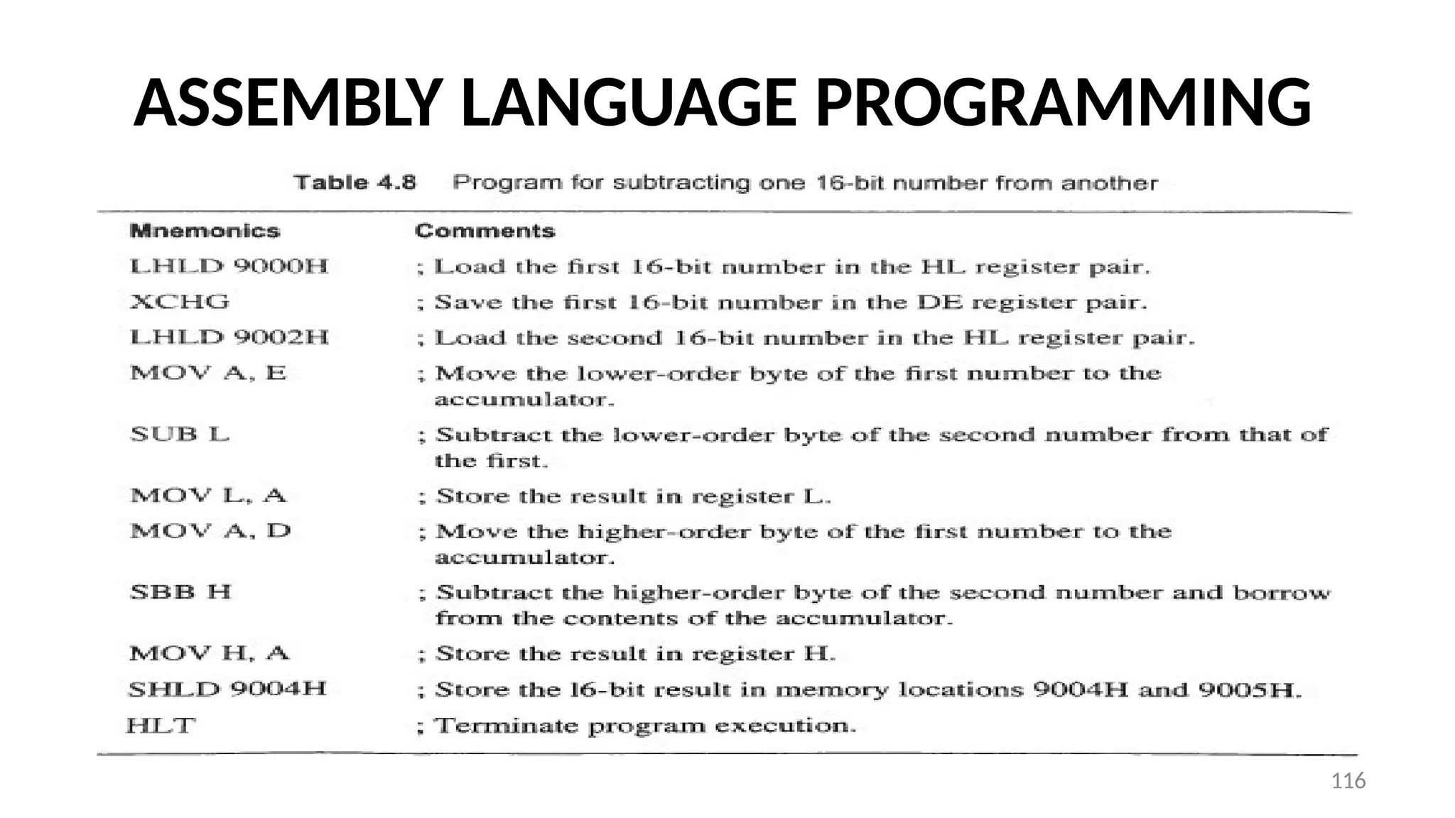 ASSEMBLY LANGUAGE PROGRAMMING
116
 