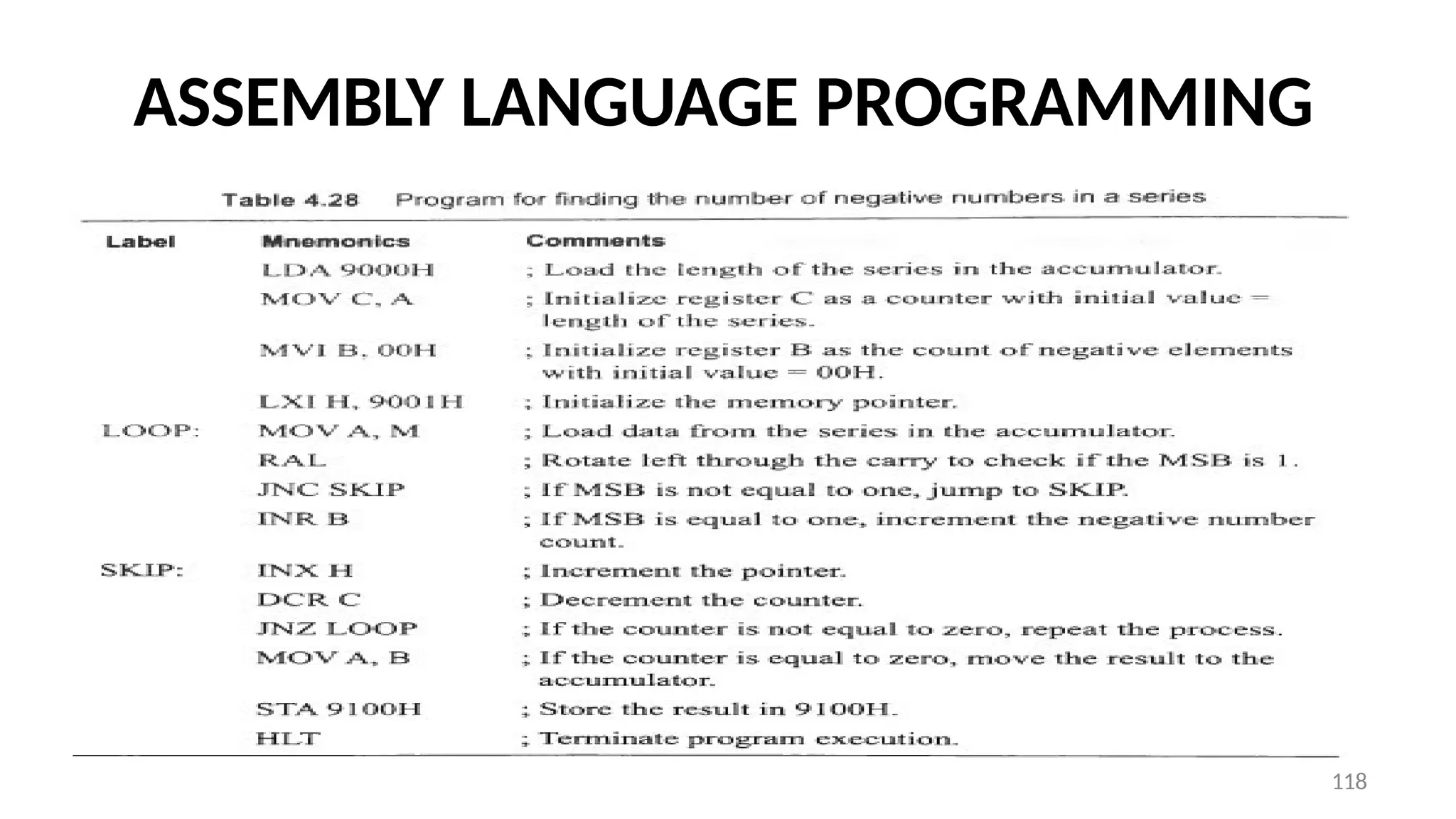ASSEMBLY LANGUAGE PROGRAMMING
118
 
