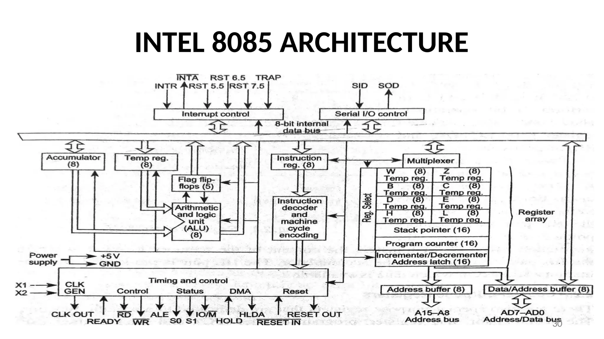 INTEL 8085 ARCHITECTURE
30
 