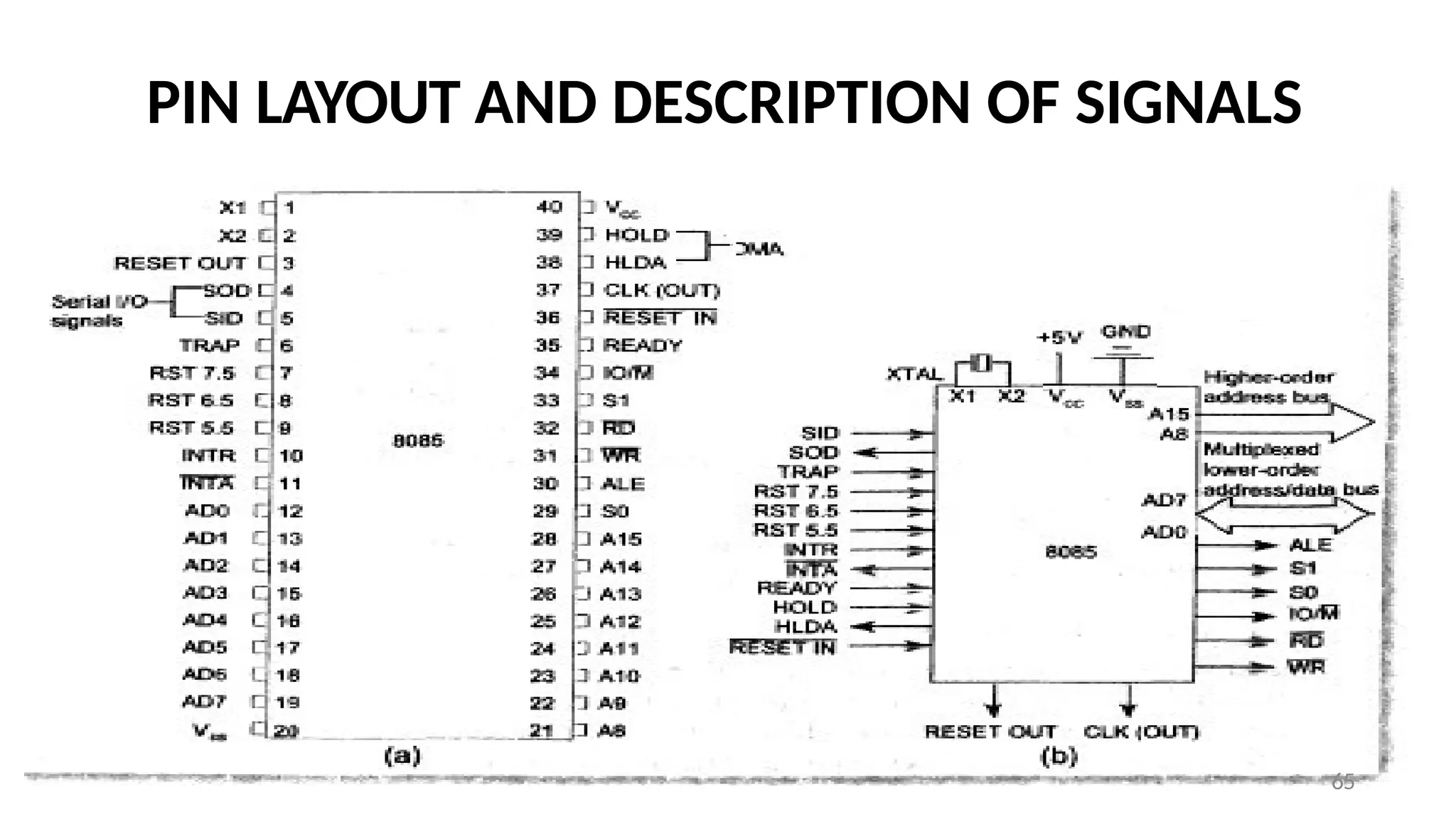 PIN LAYOUT AND DESCRIPTION OF SIGNALS
65
 