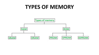TYPES OF MEMORY
 