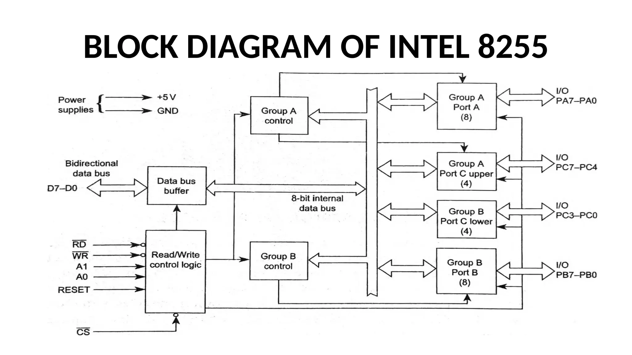 BLOCK DIAGRAM OF INTEL 8255
 