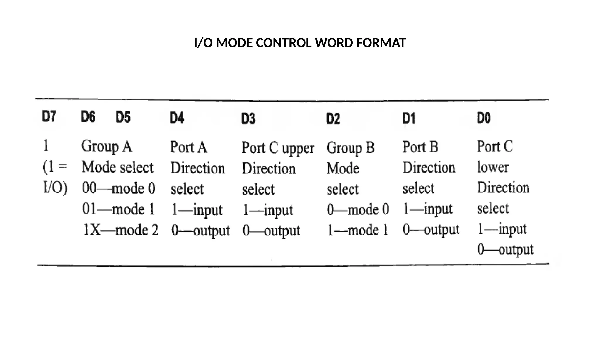 I/O MODE CONTROL WORD FORMAT
 