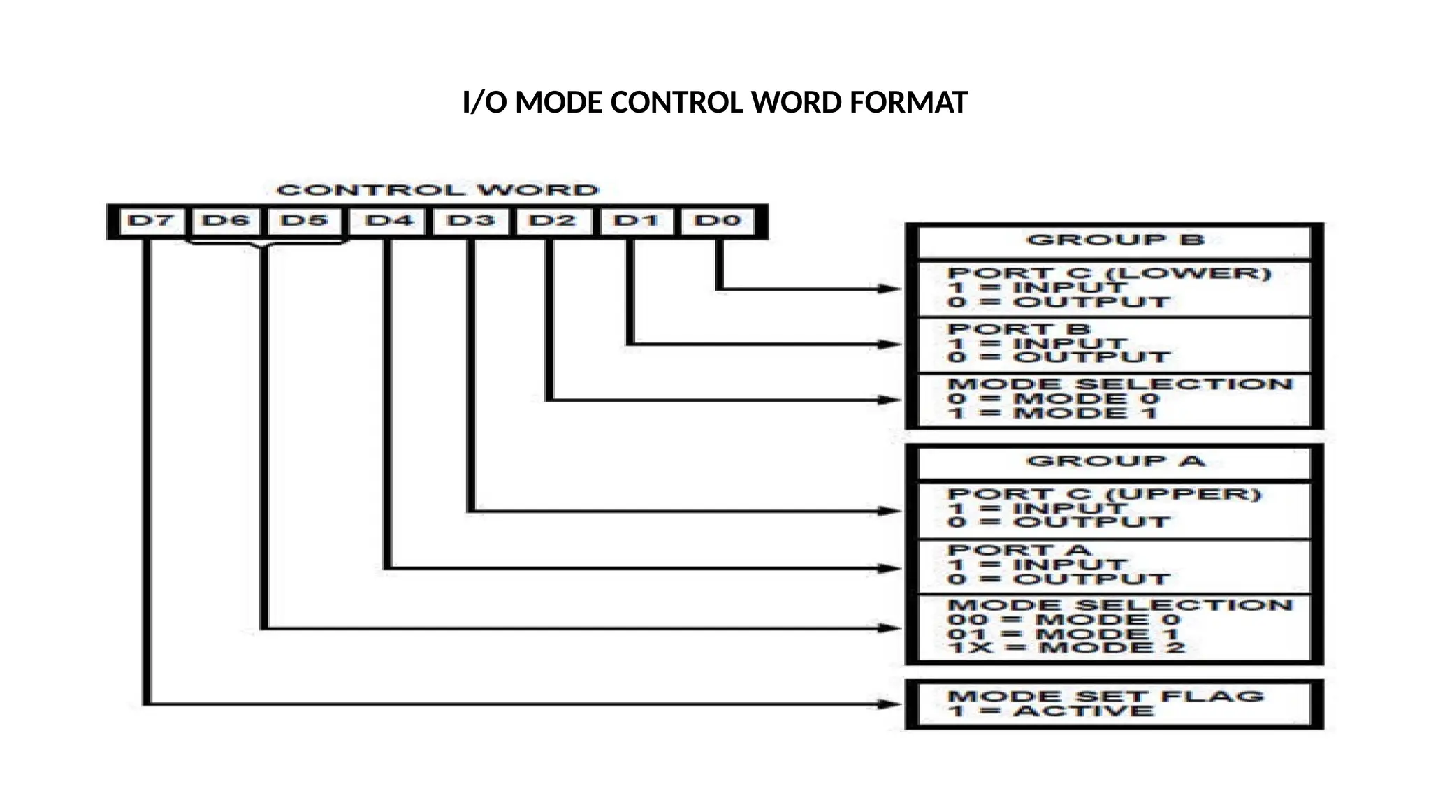 I/O MODE CONTROL WORD FORMAT
 