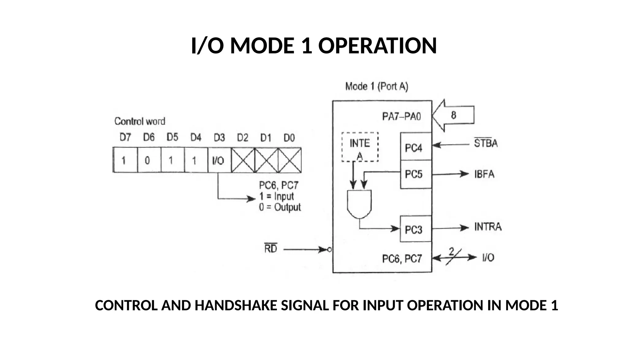 I/O MODE 1 OPERATION
CONTROL AND HANDSHAKE SIGNAL FOR INPUT OPERATION IN MODE 1
 