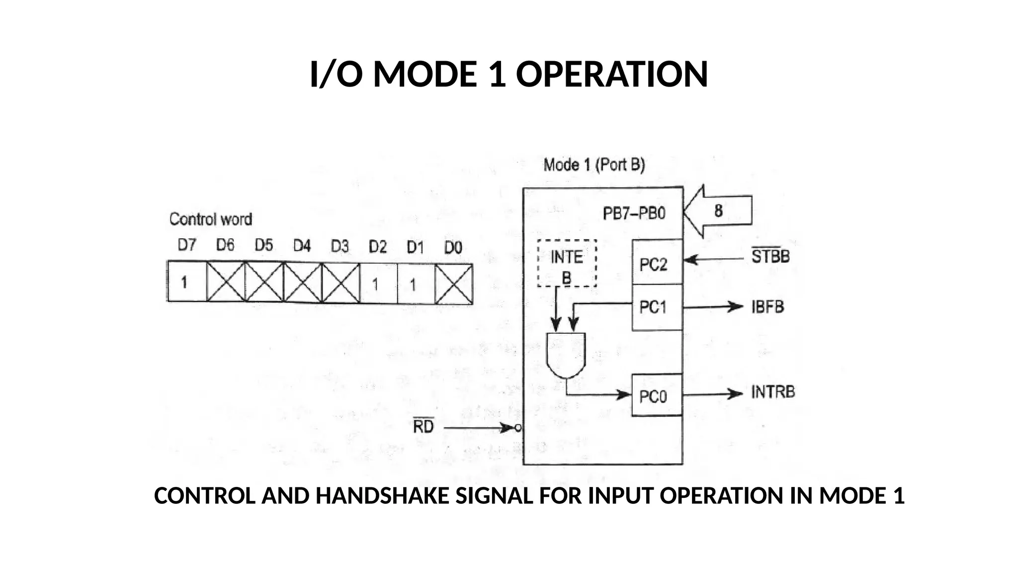 I/O MODE 1 OPERATION
CONTROL AND HANDSHAKE SIGNAL FOR INPUT OPERATION IN MODE 1
 