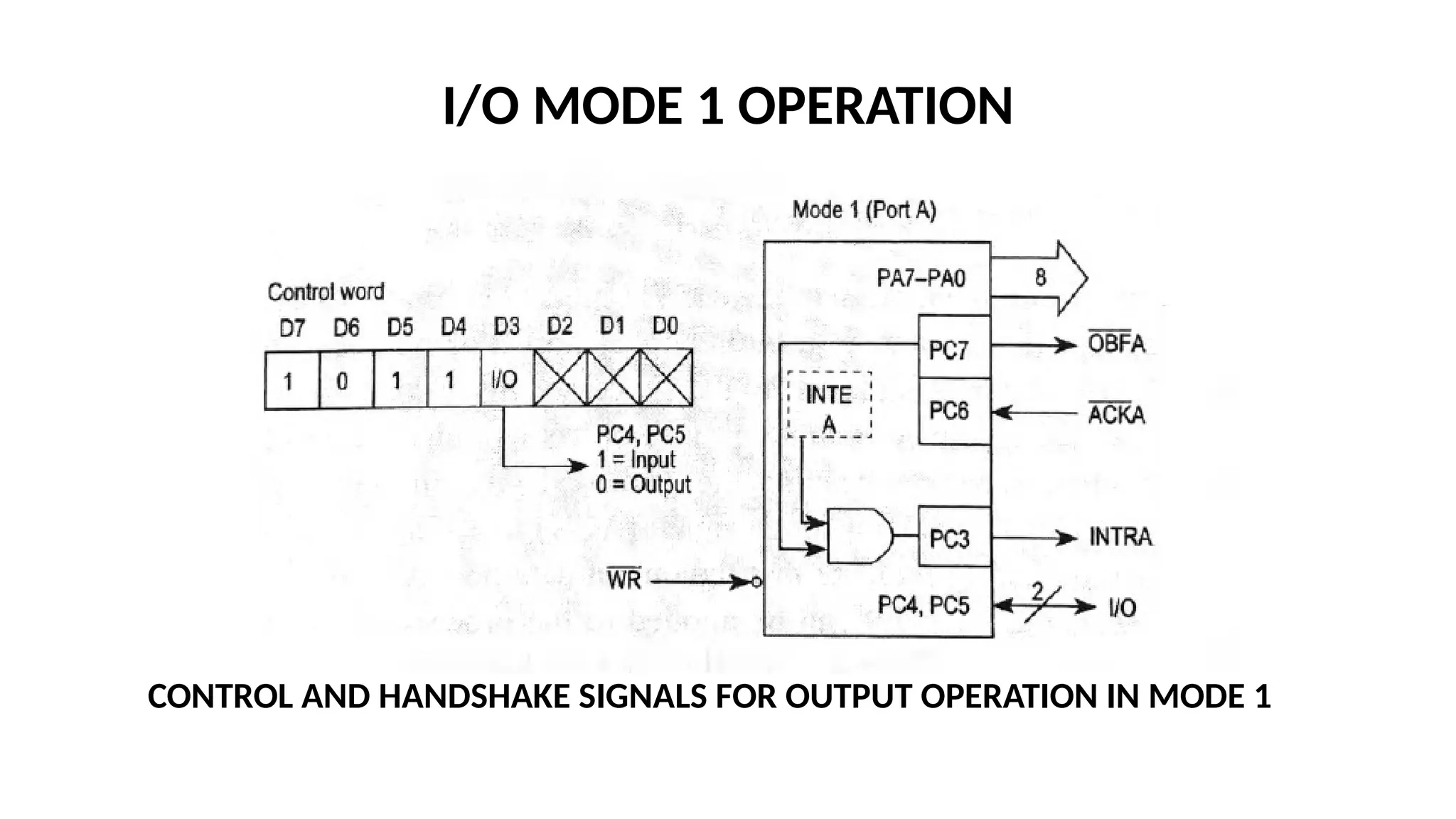 I/O MODE 1 OPERATION
CONTROL AND HANDSHAKE SIGNALS FOR OUTPUT OPERATION IN MODE 1
 