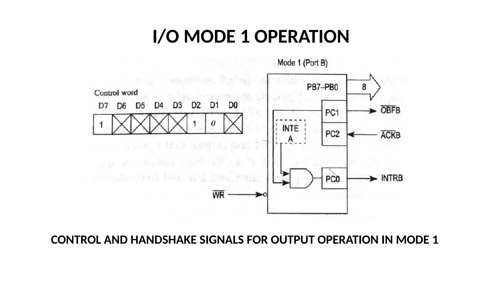 I/O MODE 1 OPERATION
CONTROL AND HANDSHAKE SIGNALS FOR OUTPUT OPERATION IN MODE 1
 
