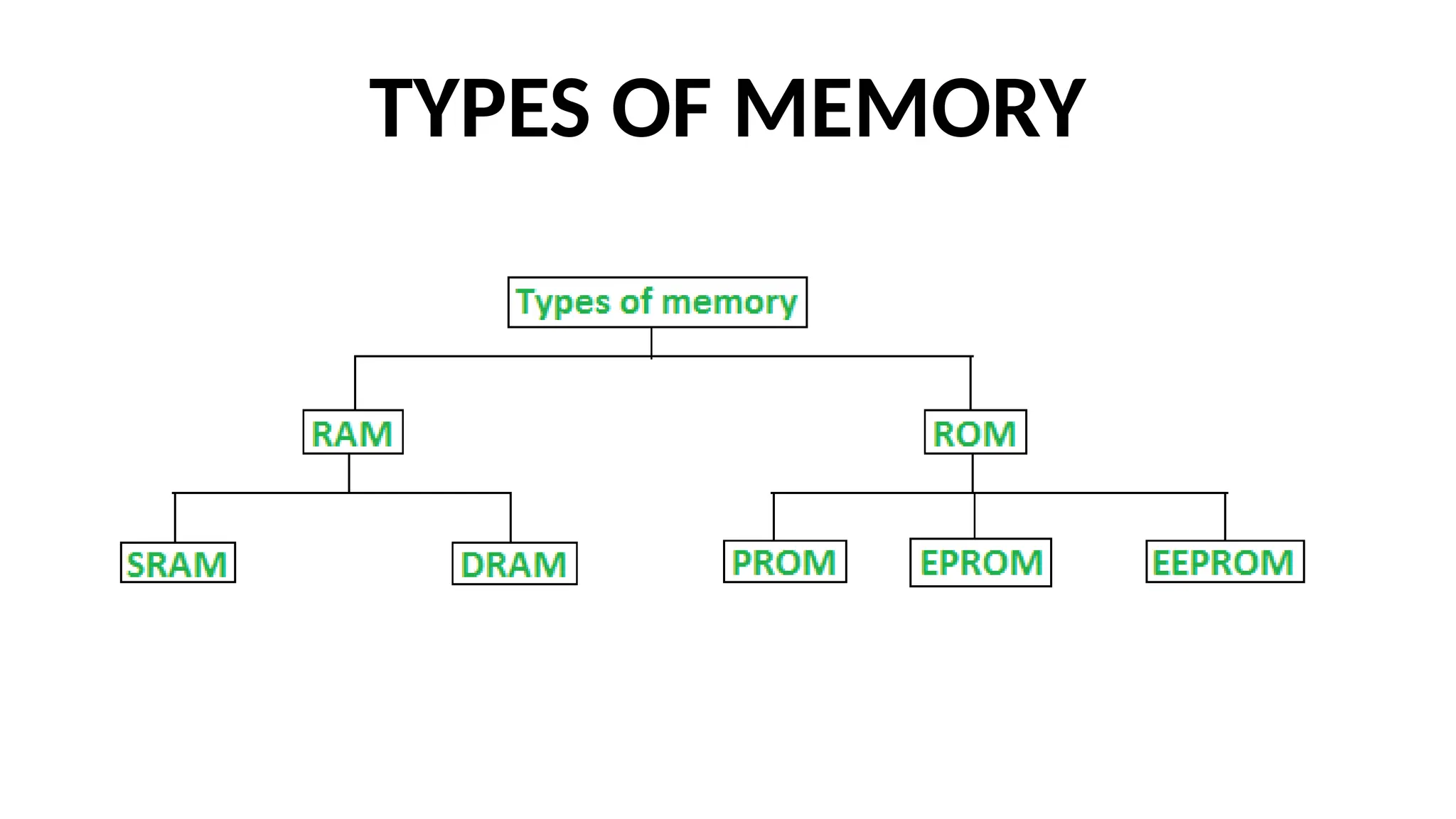 TYPES OF MEMORY
 