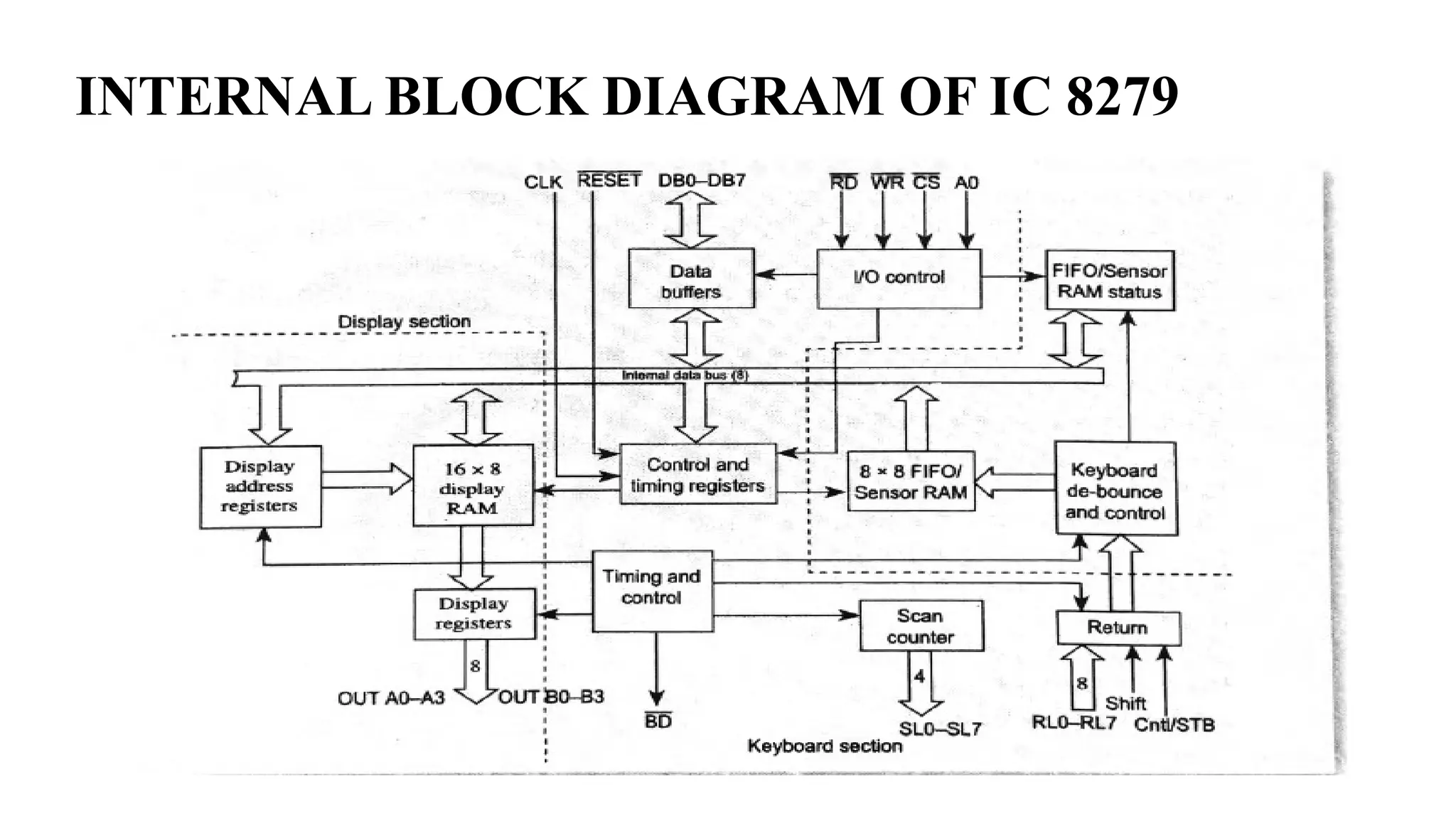 INTERNAL BLOCK DIAGRAM OF IC 8279
 