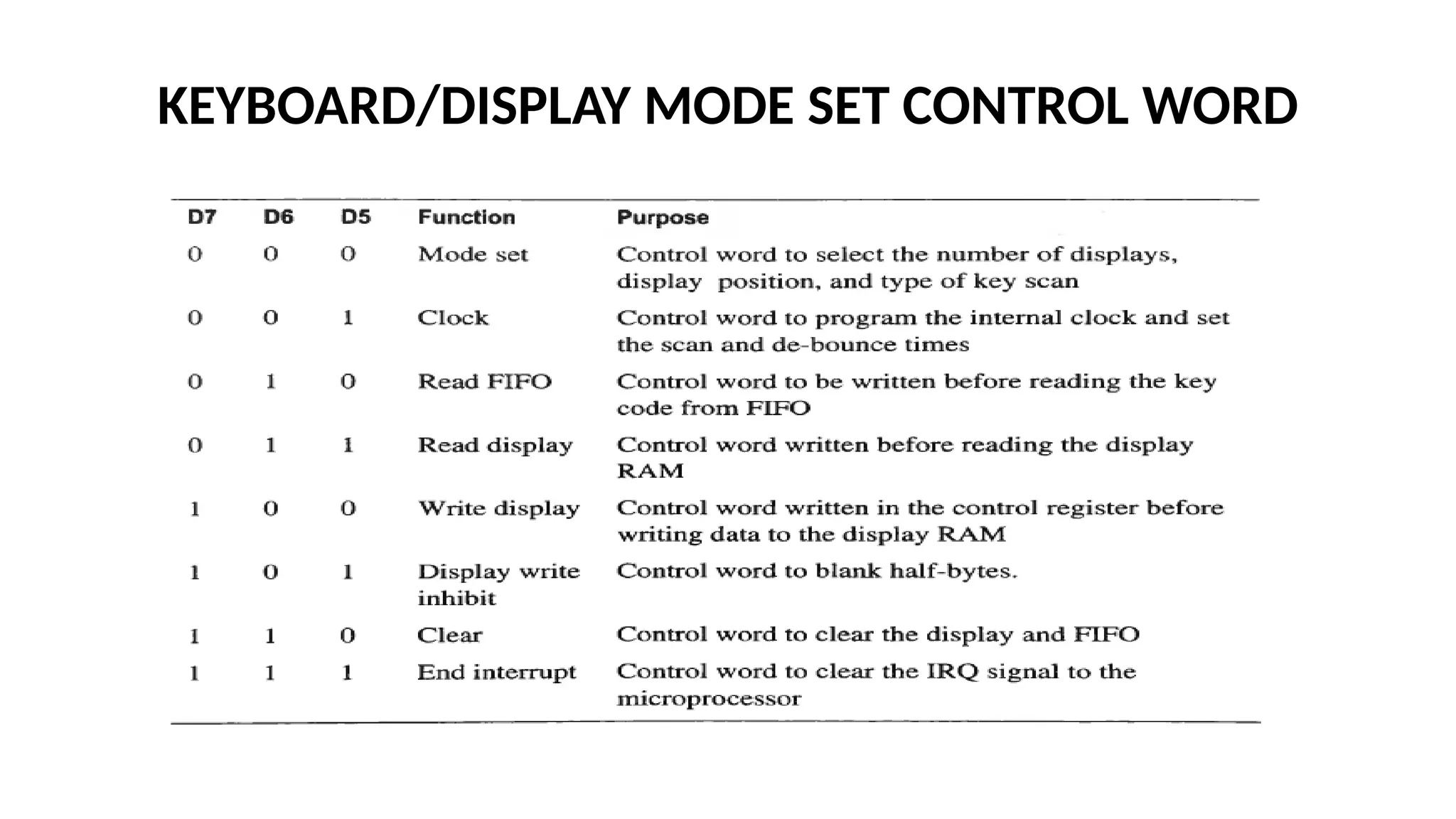 KEYBOARD/DISPLAY MODE SET CONTROL WORD
 