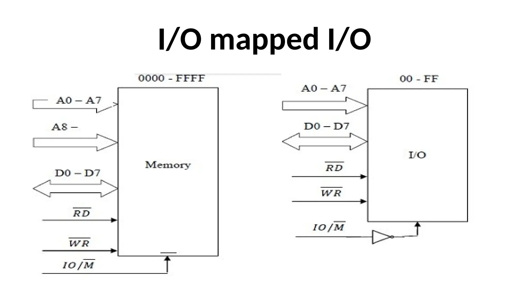 I/O mapped I/O
 