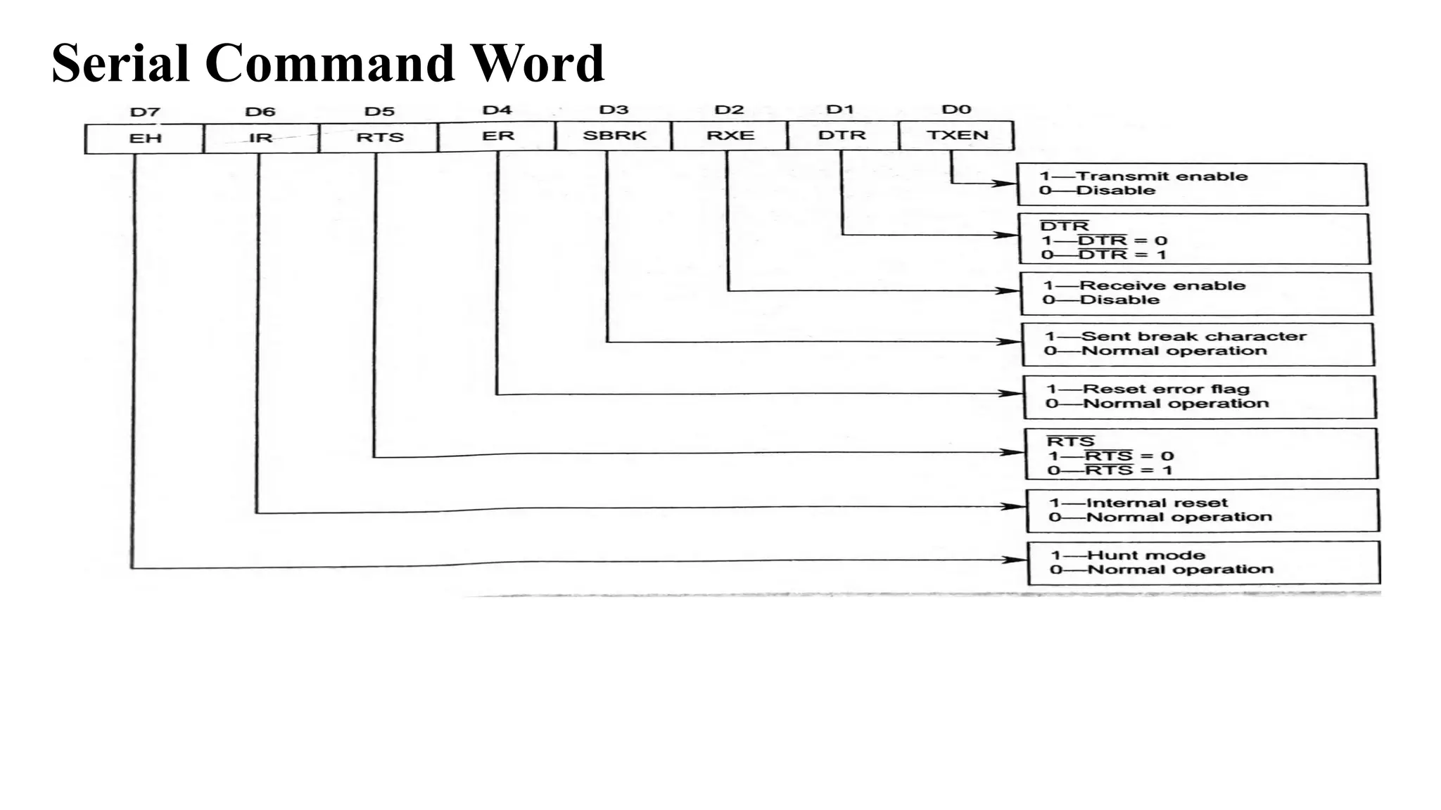 Serial Command Word
 