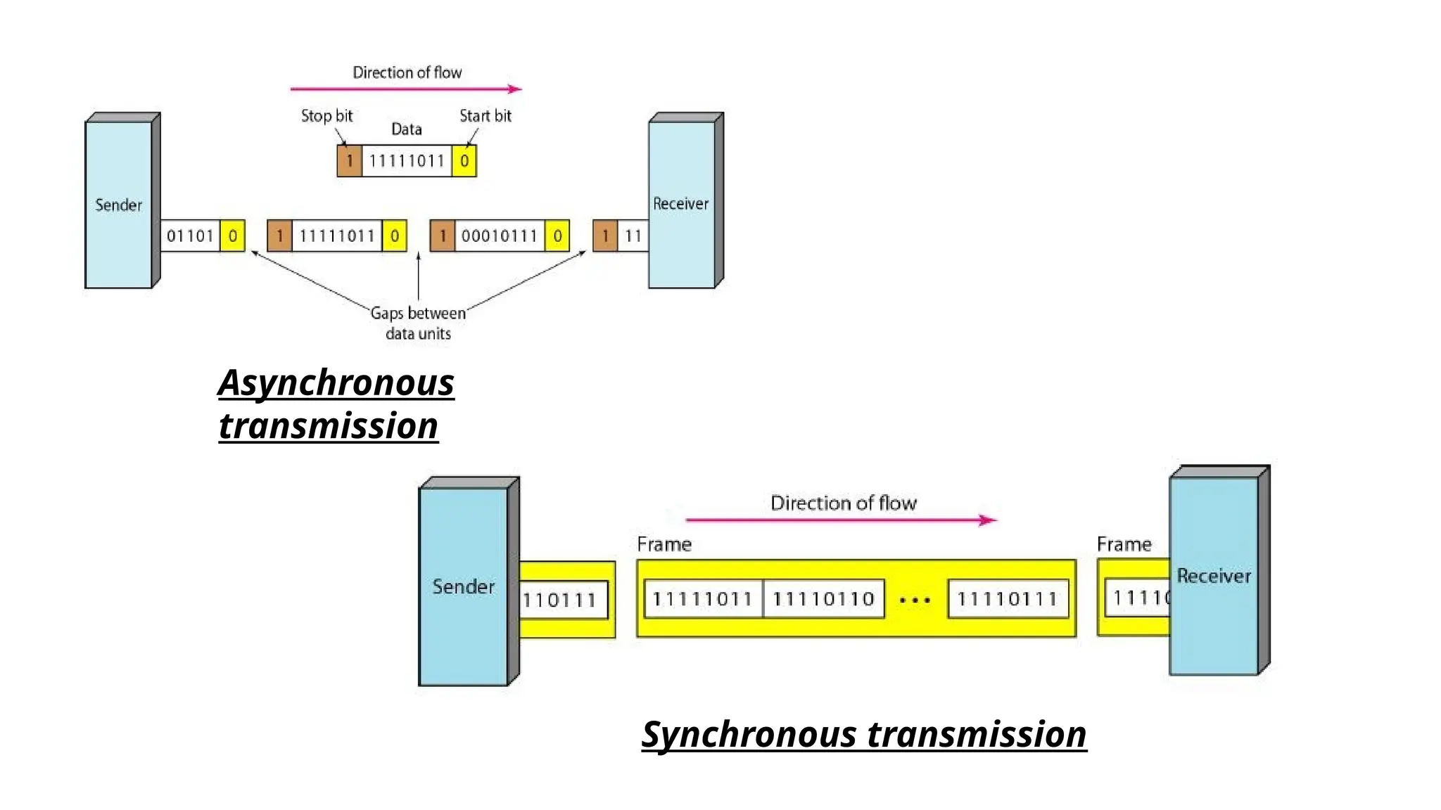 Asynchronous
transmission
Synchronous transmission
 