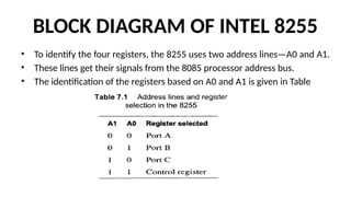 BLOCK DIAGRAM OF INTEL 8255
• To identify the four registers, the 8255 uses two address lines—A0 and A1.
• These lines get their signals from the 8085 processor address bus.
• The identification of the registers based on A0 and A1 is given in Table
 