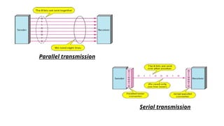 Parallel transmission
Serial transmission
 