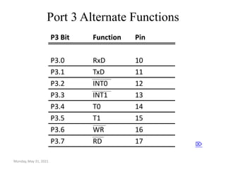 Monday, May 31, 2021
Port 3 Alternate Functions
17
RD
P3.7
16
WR
P3.6
15
T1
P3.5
14
T0
P3.4
13
INT1
P3.3
12
INT0
P3.2
11
TxD
P3.1
10
RxD
P3.0
Pin
Function
P3 Bit

 