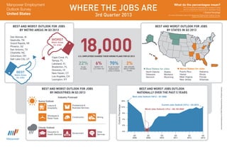 0%
4%
8%
12%
16%
-4%
Q3
2013
Q3
2012
Q3
2011
Q3
2010
Q3
2009
Q3
2008
OutlookPercentage
BEST AND WORST OUTLOOK FOR JOBS
BY STATES IN Q3 2013
www.manpowergroup.com©2013ManpowerGroup.Allrightsreserved.
North Dakota
Delaware
Vermont
Alaska
Montana
Wyoming
 Best States for Jobs
Puerto Rico
Hawaii
West Virginia
New Jersey
Alabama
Illinois
Florida
Arkansas
 Worst States for Jobs
BEST AND WORST OUTLOOK FOR JOBS
BY INDUSTRIES IN Q3 2013
Industry Forecast
Cloudy Outlook
Construction
Sunny Outlook
Wholesale &
Retail Trade
Leisure &
Hospitality
Professional &
Business Services
BEST AND WORST JOBS OUTLOOK
NATIONALLY OVER THE PAST 5 YEARS
Best Jobs Outlook (16%) – Q1 2008
Worst Jobs Outlook (-2%) – Q2, Q3 2009
Current Jobs Outlook (12%) – Q3 2013
WHERE THE JOBS ARE
3rd Quarter 2013
What do the percentages mean?
The % of employers anticipating an increase in hiring
– the % of employers expecting to decrease hiring
= Outlook Percentage
For more information about the Manpower Employment Outlook Survey,
please visit http://press.manpower.com
Manpower Employment
Outlook Survey
United States
BEST AND WORST OUTLOOK FOR JOBS
BY METRO AREAS IN Q3 2013
Des Moines, IA
Nashville, TN
Grand Rapids, MI
Phoenix, AZ
San Antonio, TX
Charlotte, NC
Columbus, OH
Salt Lake City, UT
Cape Coral, FL
Tampa, FL
Lakeland, FL
Bradenton, FL
Honolulu, HI
New Haven, CT
Los Angeles, CA
Lexington, KY
Government
Education &
Health Services
Other
Services
70%
PLAN TO KEEP
WORKFORCE
LEVELS STEADY
6%
EXPECT TO
LET STAFF GO
22%
PLAN
TO HIRE
2%
ARE UNSURE
ABOUT HIRING
PLANS
18,000U.S. EMPLOYERS SHARED THEIR HIRING PLANS FOR Q3 2013
Mining
 