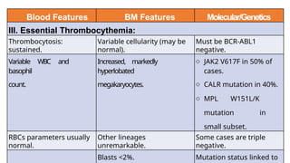 Blood Features BM Features Molecular/Genetics
III. Essential Thrombocythemia:
Thrombocytosis:
sustained.
Variable cellularity (may be
normal).
Must be BCR-ABL1
negative.
Variable WBC and
basophil
count.
Increased, markedly
hyperlobated
megakaryocytes.
o JAK2 V617F in 50% of
cases.
o CALR mutation in 40%.
o MPL W151L/K
mutation in
small subset.
RBCs parameters usually
normal.
Other lineages
unremarkable.
Some cases are triple
negative.
Blasts <2%. Mutation status linked to
 