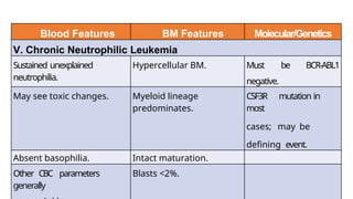 Blood Features BM Features Molecular/Genetics
V. Chronic Neutrophilic Leukemia
Sustained unexplained
neutrophilia.
Hypercellular BM. Must be BCR-ABL1
negative.
May see toxic changes. Myeloid lineage
predominates.
CSF3R mutation in
most
cases; may be
defining event.
Absent basophilia. Intact maturation.
Other CBC parameters
generally
Blasts <2%.
 